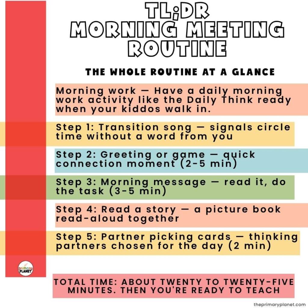 Too Long Didn't Read: Morning Meeting Ideas The Whole Routine at a Glance Morning work — Daily Think projected as kids arrive Step 1: Transition song — signals circle time without a word from you Step 2: Greeting or game — quick connection moment (2-5 min) Step 3: Morning message — read it, do the task (3-5 min) Step 4: Read a story — a picture book read-aloud together Step 5: Partner picking cards — thinking partners chosen for the day (2 min) Total time: about twenty to twenty-five minutes. Then you're ready to teach.